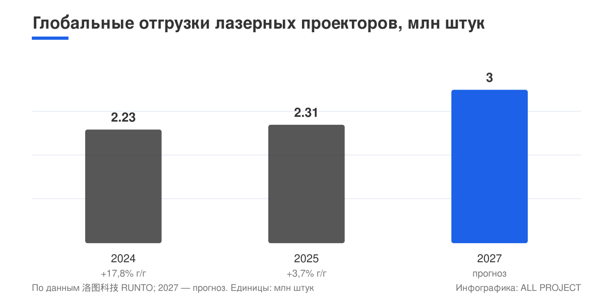 Лазерные проекторы бьют рекорды на падающем рынке: к 2027 году — свыше 3 млн штук в год